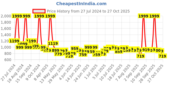 myntra.com U.S. Polo Assn. Kids Boys Classic Fit Tartan Checked Twill Casual Shirt u.s. polo assn. kids Price History Graph from 27 Jul 2024 to 27 Oct 2025