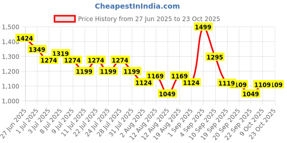 myntra.com U.S. Polo Assn. Kids Boys Classic Floral Opaque Printed Casual Shirt u.s. polo assn. kids Price History Graph from 27 Jun 2025 to 22 Oct 2025