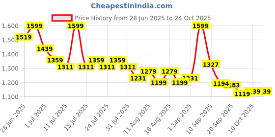 myntra.com U.S. Polo Assn. Kids Boys Classic Floral Opaque Printed Casual Shirt u.s. polo assn. kids Price History Graph from 28 Jun 2025 to 23 Oct 2025
