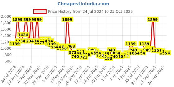 myntra.com U.S. Polo Assn. Kids Boys Classic Floral Printed Opaque Cotton Casual Shirt u.s. polo assn. kids Price History Graph from 24 Jul 2024 to 23 Oct 2025
