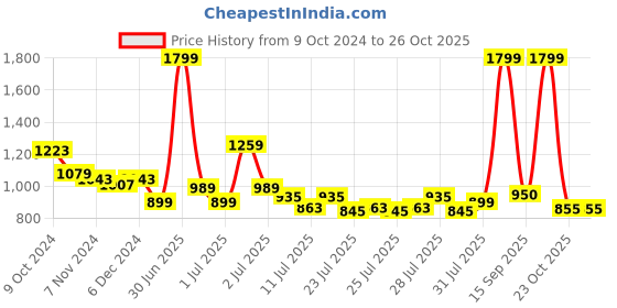 myntra.com U.S. Polo Assn. Kids Boys Classic Floral Printed Twill Pure Cotton Casual Shirt u.s. polo assn. kids Price History Graph from 9 Oct 2024 to 25 Oct 2025
