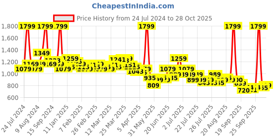 myntra.com U.S. Polo Assn. Kids Boys Classic Graphic Printed Twill Spread Collar Casual Shirt u.s. polo assn. kids Price History Graph from 24 Jul 2024 to 28 Oct 2025