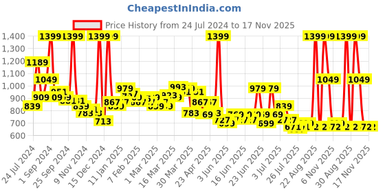 myntra.com U.S. Polo Assn. Kids Boys Classic Horizontal Stripes Opaque Striped Casual Shirt u.s. polo assn. kids Price History Graph from 24 Jul 2024 to 17 Nov 2025
