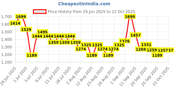 myntra.com U.S. Polo Assn. Kids Boys Classic Horizontal Stripes Opaque Striped Casual Shirt u.s. polo assn. kids Price History Graph from 29 Jun 2025 to 21 Oct 2025