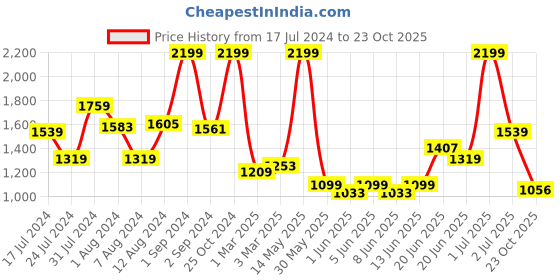 myntra.com U.S. Polo Assn. Kids Boys Classic Mid-Rise Cotton Cargos Trousers u.s. polo assn. kids Price History Graph from 17 Jul 2024 to 23 Oct 2025