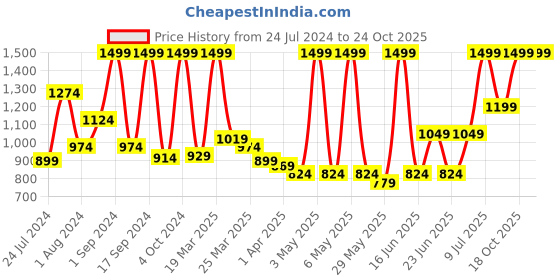 myntra.com U.S. Polo Assn. Kids Boys Classic Opaque Casual Shirt u.s. polo assn. kids Price History Graph from 24 Jul 2024 to 22 Oct 2025
