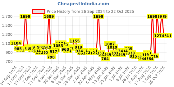 myntra.com U.S. Polo Assn. Kids Boys Classic Opaque Casual Shirt u.s. polo assn. kids Price History Graph from 26 Sep 2024 to 22 Oct 2025