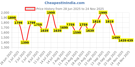 myntra.com U.S. Polo Assn. Kids Boys Classic Opaque Casual Shirt u.s. polo assn. kids Price History Graph from 28 Jun 2025 to 18 Nov 2025