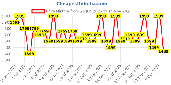 myntra.com U.S. Polo Assn. Kids Boys Classic Opaque Casual Shirt u.s. polo assn. kids Price History Graph from 28 Jun 2025 to 14 Nov 2025