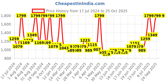myntra.com U.S. Polo Assn. Kids Boys Classic Opaque Checked Casual Shirt u.s. polo assn. kids Price History Graph from 17 Jul 2024 to 25 Oct 2025
