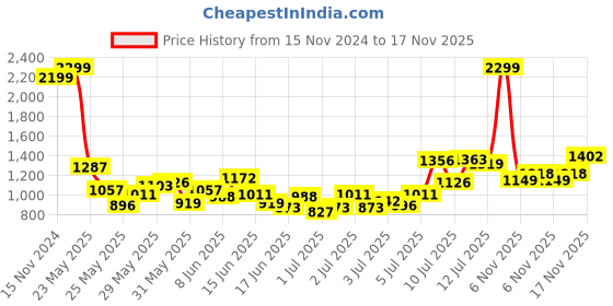 myntra.com U.S. Polo Assn. Kids Boys Classic Opaque Checked Casual Shirt u.s. polo assn. kids Price History Graph from 15 Nov 2024 to 17 Nov 2025