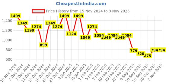 myntra.com U.S. Polo Assn. Kids Boys Classic Opaque Printed Casual Shirt u.s. polo assn. kids Price History Graph from 15 Nov 2024 to 2 Nov 2025