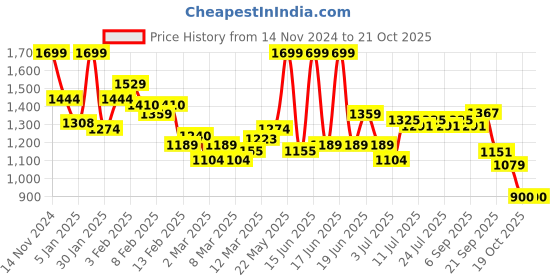 myntra.com U.S. Polo Assn. Kids Boys Classic Opaque Printed Casual Shirt u.s. polo assn. kids Price History Graph from 14 Nov 2024 to 21 Oct 2025