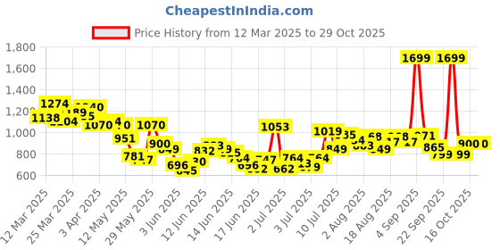 myntra.com U.S. Polo Assn. Kids Boys Classic Opaque Printed Casual Shirt u.s. polo assn. kids Price History Graph from 12 Mar 2025 to 29 Oct 2025