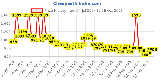 myntra.com U.S. Polo Assn. Kids Boys Classic Opaque Pure Cotton Casual Shirt u.s. polo assn. kids Price History Graph from 24 Jul 2024 to 25 Oct 2025