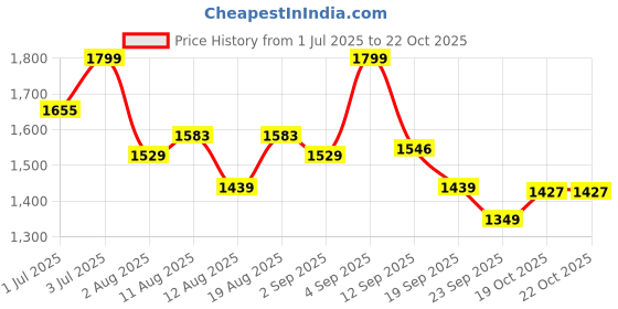 myntra.com U.S. Polo Assn. Kids Boys Classic Opaque Striped Casual Shirt u.s. polo assn. kids Price History Graph from 1 Jul 2025 to 19 Oct 2025