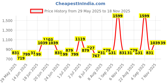 myntra.com U.S. Polo Assn. Kids Boys Classic Oxford Pure Cotton Casual Shirt u.s. polo assn. kids Price History Graph from 29 May 2025 to 18 Nov 2025