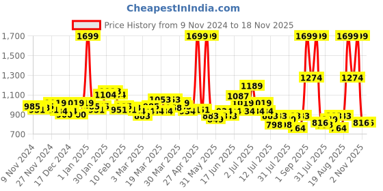 myntra.com U.S. Polo Assn. Kids Boys Classic Pinstripes Opaque Checked Casual Shirt u.s. polo assn. kids Price History Graph from 9 Nov 2024 to 18 Nov 2025