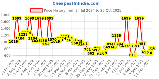 myntra.com U.S. Polo Assn. Kids Boys Classic Pure Cotton Casual Shirt u.s. polo assn. kids Price History Graph from 24 Jul 2024 to 23 Oct 2025