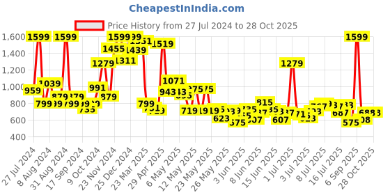 myntra.com U.S. Polo Assn. Kids Boys Classic Pure Cotton Casual Shirt u.s. polo assn. kids Price History Graph from 27 Jul 2024 to 28 Oct 2025
