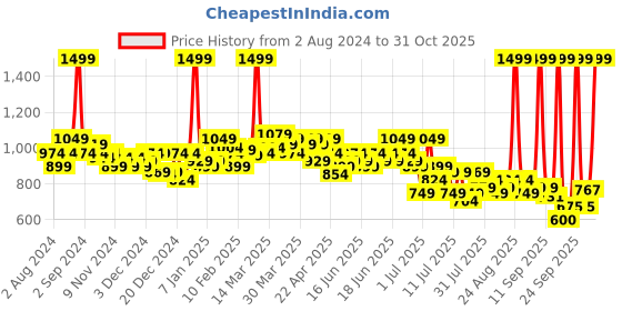 myntra.com U.S. Polo Assn. Kids Boys Classic Pure Cotton Casual Shirt u.s. polo assn. kids Price History Graph from 2 Aug 2024 to 31 Oct 2025