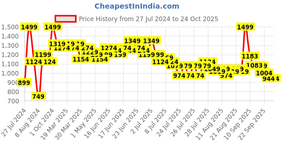 myntra.com U.S. Polo Assn. Kids Boys Classic Pure Cotton Casual Shirt u.s. polo assn. kids Price History Graph from 27 Jul 2024 to 24 Oct 2025