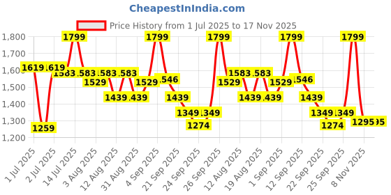 myntra.com U.S. Polo Assn. Kids Boys Classic Regular Fit Spread Collar Checked Cotton Casual Shirt u.s. polo assn. kids Price History Graph from 1 Jul 2025 to 17 Nov 2025