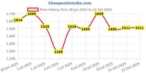 myntra.com U.S. Polo Assn. Kids Boys Classic Regular Fit Vertical Striped Cotton Casual Shirt u.s. polo assn. kids Price History Graph from 28 Jun 2025 to 21 Oct 2025