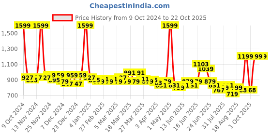 myntra.com U.S. Polo Assn. Kids Boys Classic Roll-Up Sleeves Pure Cotton Casual Shirt u.s. polo assn. kids Price History Graph from 9 Oct 2024 to 22 Oct 2025