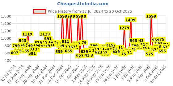 myntra.com U.S. Polo Assn. Kids Boys Classic Roll-Up Sleeves Twill Pure Cotton Casual Shirt u.s. polo assn. kids Price History Graph from 17 Jul 2024 to 20 Oct 2025