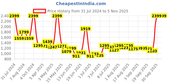 myntra.com U.S. Polo Assn. Kids Boys Classic Skinny Fit Low Distress Light Fade Stretchable Jeans u.s. polo assn. kids Price History Graph from 31 Jul 2024 to 4 Nov 2025