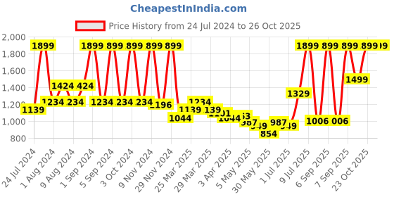 myntra.com U.S. Polo Assn. Kids Boys Classic Skinny Fit Stretchable Jeans u.s. polo assn. kids Price History Graph from 24 Jul 2024 to 26 Oct 2025