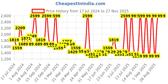 myntra.com U.S. Polo Assn. Kids Boys Classic Slim Fit Clean Look Light Fade Stretchable Jeans u.s. polo assn. kids Price History Graph from 17 Jul 2024 to 26 Nov 2025