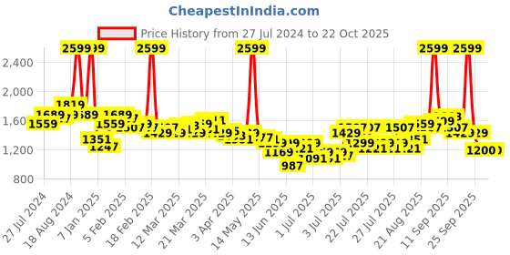 myntra.com U.S. Polo Assn. Kids Boys Classic Slim Fit Clean Look Light Fade Stretchable Jeans u.s. polo assn. kids Price History Graph from 27 Jul 2024 to 22 Oct 2025