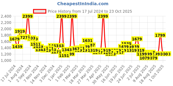 myntra.com U.S. Polo Assn. Kids Boys Classic Slim Fit Light Fade Stretchable Jeans u.s. polo assn. kids Price History Graph from 17 Jul 2024 to 22 Oct 2025