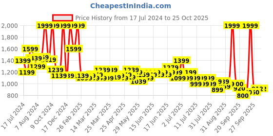 myntra.com U.S. Polo Assn. Kids Boys Classic Slim Fit Low Distress Light Fade Stretchable Jeans u.s. polo assn. kids Price History Graph from 17 Jul 2024 to 23 Oct 2025