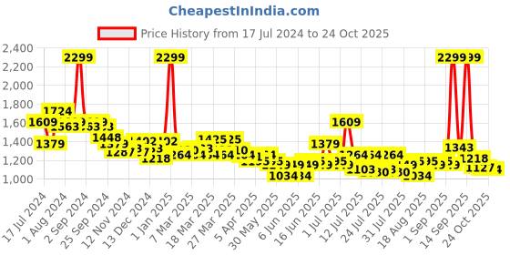 myntra.com U.S. Polo Assn. Kids Boys Classic Slim Fit Low Distress Light Fade Stretchable Jeans u.s. polo assn. kids Price History Graph from 17 Jul 2024 to 24 Oct 2025
