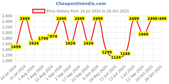 myntra.com U.S. Polo Assn. Kids Boys Classic Slim Fit Low Distress Stretchable Jeans u.s. polo assn. kids Price History Graph from 24 Jul 2024 to 26 Oct 2025
