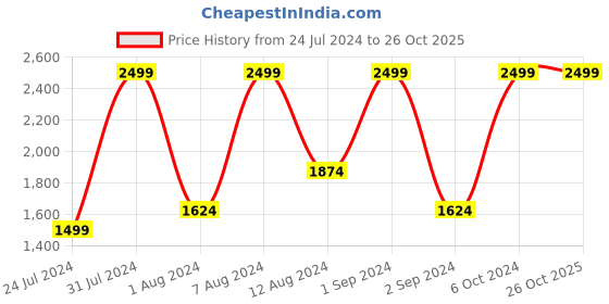 myntra.com U.S. Polo Assn. Kids Boys Classic Slim Fit Low Distress Stretchable Jeans u.s. polo assn. kids Price History Graph from 24 Jul 2024 to 26 Oct 2025