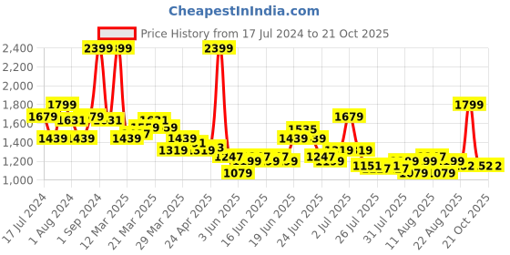 myntra.com U.S. Polo Assn. Kids Boys Classic Slim Fit Low Distress Stretchable Jeans u.s. polo assn. kids Price History Graph from 17 Jul 2024 to 21 Oct 2025