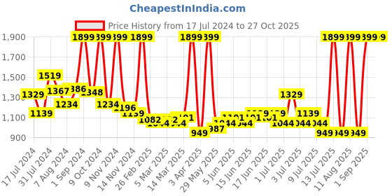 myntra.com U.S. Polo Assn. Kids Boys Classic Slim Fit Mid Rise Light Fade Stretchable Jeans u.s. polo assn. kids Price History Graph from 17 Jul 2024 to 26 Oct 2025