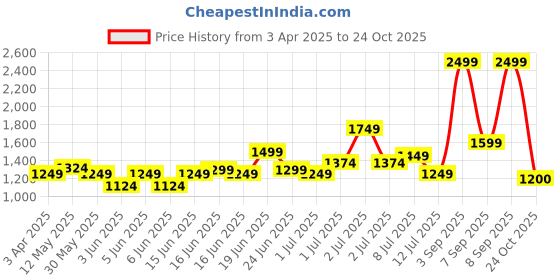 myntra.com U.S. Polo Assn. Kids Boys Classic Slim Fit Mildly Distressed Light Fade Stretchable Jeans u.s. polo assn. kids Price History Graph from 3 Apr 2025 to 24 Oct 2025