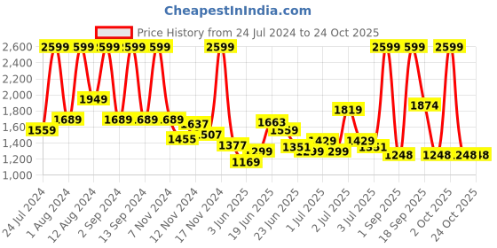 myntra.com U.S. Polo Assn. Kids Boys Classic Slim Fit Stretchable Jeans u.s. polo assn. kids Price History Graph from 24 Jul 2024 to 24 Oct 2025