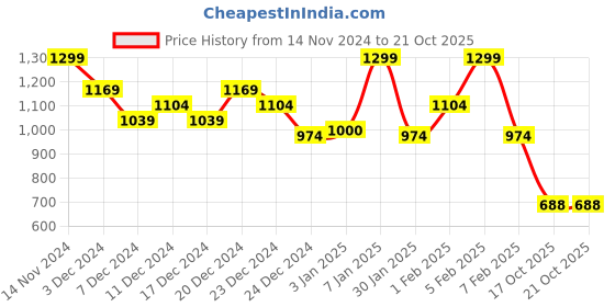 myntra.com U.S. Polo Assn. Kids Boys Classic Spread Collar Abstract Printed Casual Shirt u.s. polo assn. kids Price History Graph from 14 Nov 2024 to 21 Oct 2025