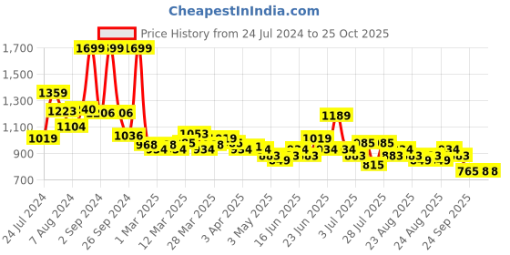 myntra.com U.S. Polo Assn. Kids Boys Classic Spread Collar Long Sleeves Cotton Casual Shirt u.s. polo assn. kids Price History Graph from 24 Jul 2024 to 25 Oct 2025