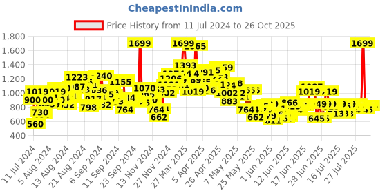 myntra.com U.S. Polo Assn. Kids Boys Classic Spread Collar Pure Cotton Party Shirt u.s. polo assn. kids Price History Graph from 11 Jul 2024 to 25 Oct 2025