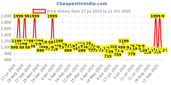myntra.com U.S. Polo Assn. Kids Boys Classic Spread Collar Roll Up Sleeves Twill Cotton Casual Shirt u.s. polo assn. kids Price History Graph from 17 Jul 2024 to 19 Oct 2025