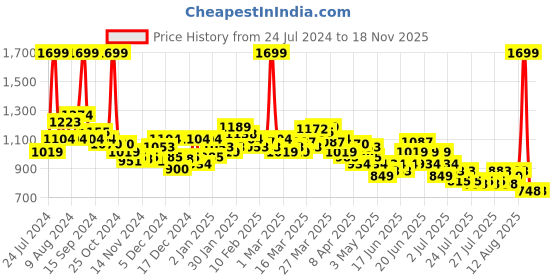 myntra.com U.S. Polo Assn. Kids Boys Classic Striped Casual Pure Cotton Shirt u.s. polo assn. kids Price History Graph from 24 Jul 2024 to 17 Nov 2025