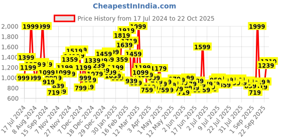 myntra.com U.S. Polo Assn. Kids Boys Classic Striped Pure Cotton Casual Shirt u.s. polo assn. kids Price History Graph from 17 Jul 2024 to 22 Oct 2025