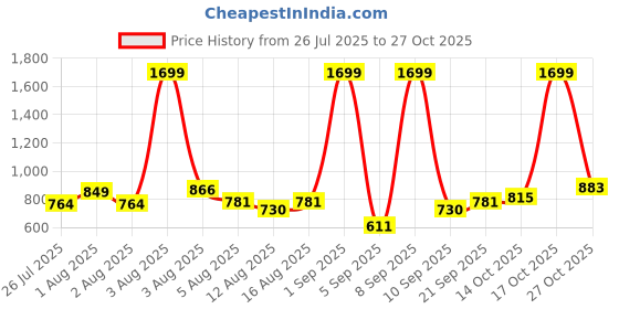 myntra.com U.S. Polo Assn. Kids Boys Classic Tartan Checked Pure Cotton Casual Shirt u.s. polo assn. kids Price History Graph from 26 Jul 2025 to 27 Oct 2025